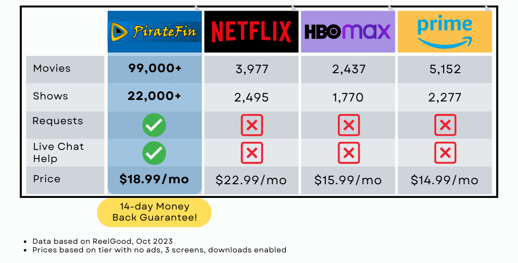 PirateFin Comparison Table